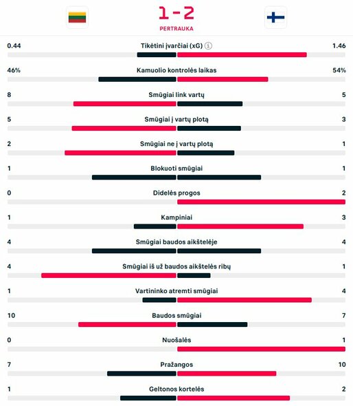 Pirmojo kėlinio statistika | livesport.com nuotr.