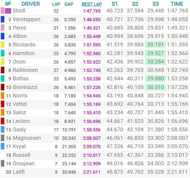 Turkijos GP kvalifikacijos rezultatai | Organizatorių nuotr.
