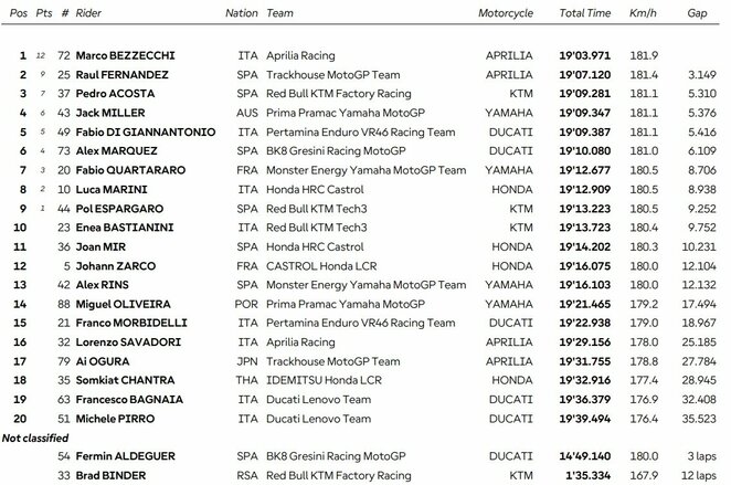 Australijos GP sprinto lenktynių rezultatai | Organizatorių nuotr.