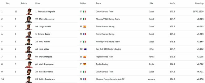 Italijos GP sprinto lenktynių rezultatai | Organizatorių nuotr.