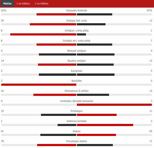 Match Stats (The New Saints - Kauno Žalgiris) Scoreboard Stats