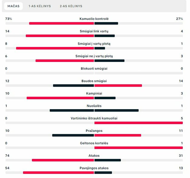 Rungtynių statistika („Lech“ – „Kauno Žalgiris“) | „Scoreboard“ statistika