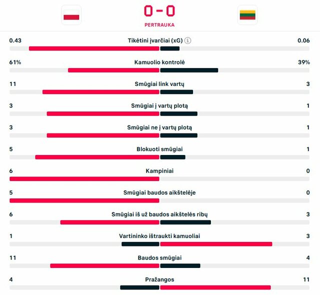 Pirmojo kėlinio statistika | livesport.com nuotr.