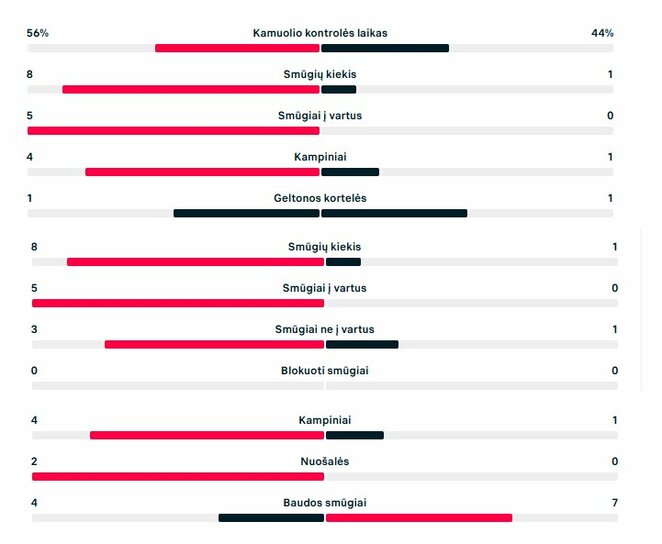 Pirmojo kėlinio statistika („Kauno Žalgiris“ – „Valur“) | „Scoreboard“ statistika