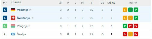 A grupė  | „Scoreboard“ statistika A grupė  | „Scoreboard“ statistika