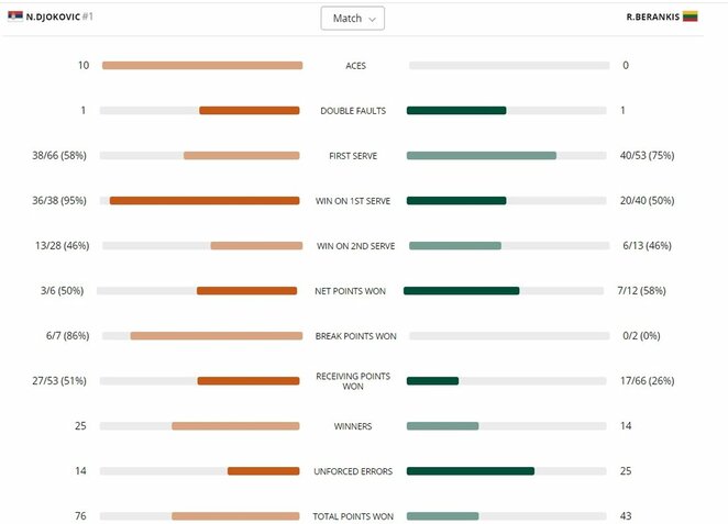 Mačo statistika | Organizatorių nuotr. Mačo statistika | Organizatorių nuotr.