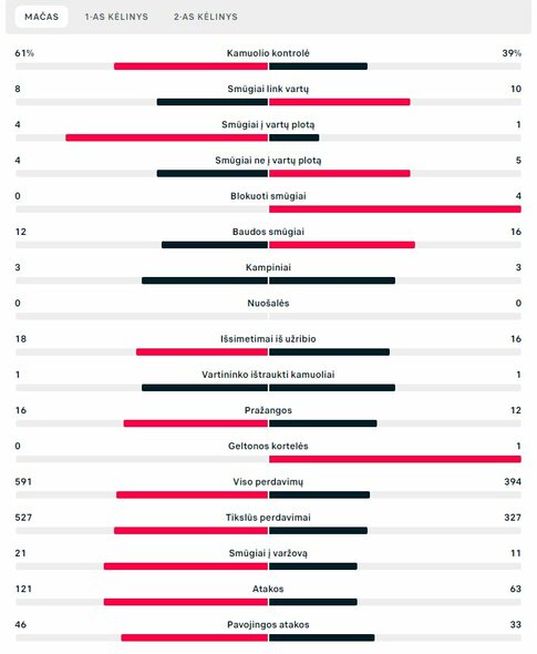 Rungtynių statistika (Anglija – Senegalas) | „Scoreboard“ statistika