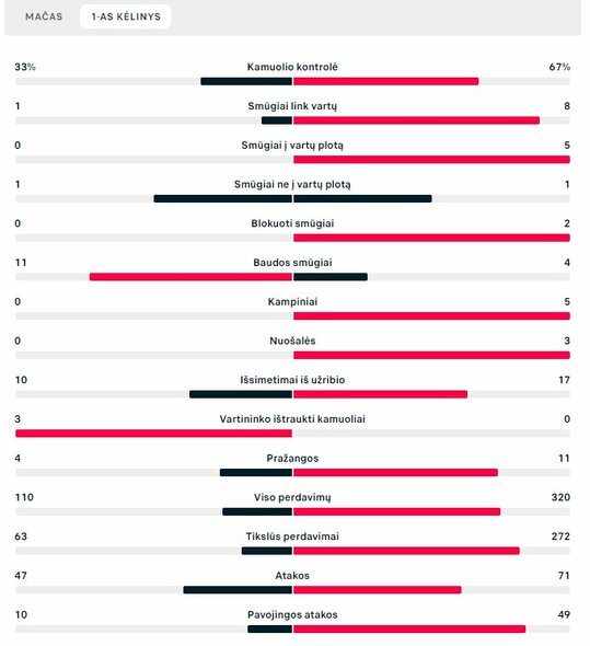 Pirmojo kėlinio statistika (San Marinas – Lietuva) | „Scoreboard“ statistika