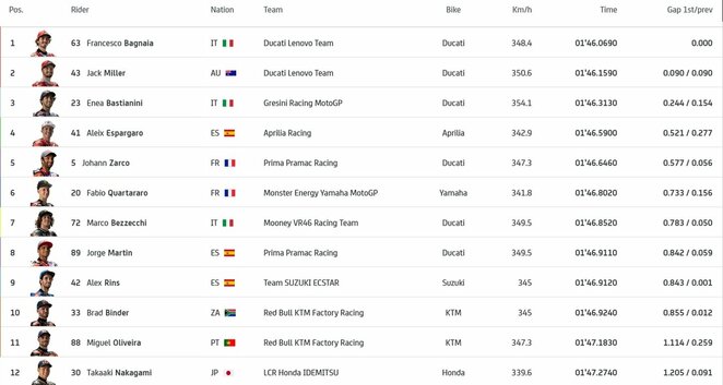 Aragono GP antrosios kvalifikacijos dalies rezultatai | Organizatorių nuotr.