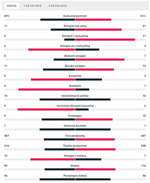 Rungtynių statistika („Inter“ – „Bayern“) | „Scoreboard“ statistika