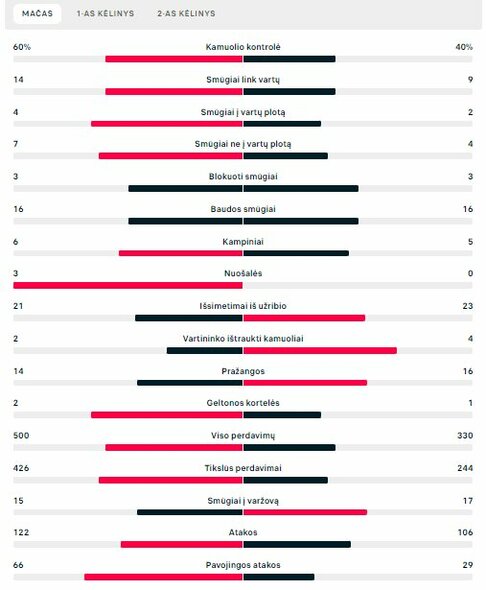 Rungtynių statistika (Meksika – Lenkija) | „Scoreboard“ statistika