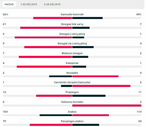 Rungtynių statistika („Levadia“ – FA „Šiauliai“) | „Scoreboard“ statistika