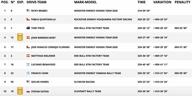 Bendra įskaita po 9 etapų | Organizatorių nuotr. Bendra įskaita po 9 etapų | Organizatorių nuotr.