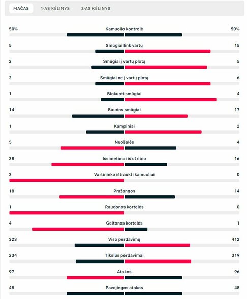 Rungtynių statistika („Villarreal“ – „Liverpool“) | „Scoreboard“ statistika