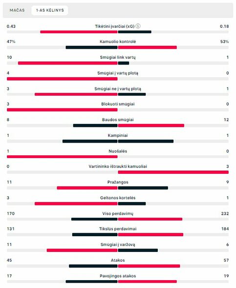 Pirmojo kėlinio statistika (Juodkalnija – Lietuva) | „Scoreboard“ statistika