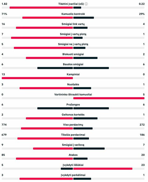 Rungtynių statistika (Portugalija – Čekija) | livesport.com nuotr.