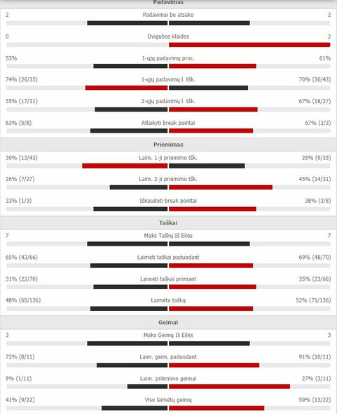 Match stats for: E.Gomezas - R.Berankis Organizers photo