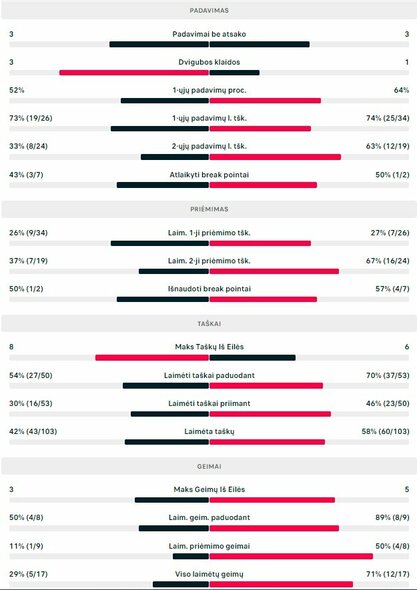 Mačo statistika: F.Baxas - E.Butvilas | Organizatorių nuotr.