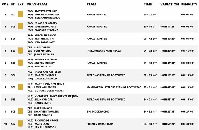 Sunkvežimių įskaita po aštuonių greičio ruožų | Organizatorių nuotr. Sunkvežimių įskaita po aštuonių greičio ruožų | Organizatorių nuotr.