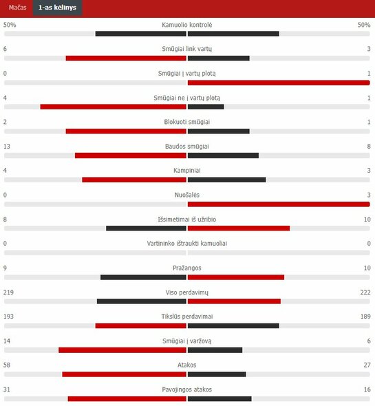 Pirmojo kėlinio statistika („Barcelona“ – „Real“) | „Scoreboard“ statistika