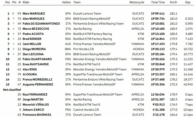 Australijos GP sprinto lenktynių rezultatai | Organizatorių nuotr.