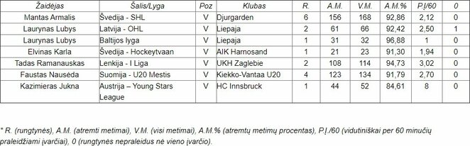 Lietuvos vartininkų lapkričio pasirodymai užsienyje | hockey.lt nuotr.