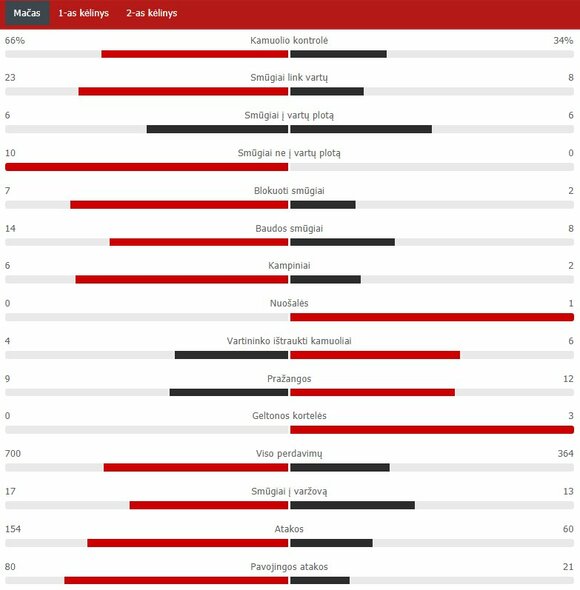 Match Stats (Man City - Man Utd) Scoreboard Stats