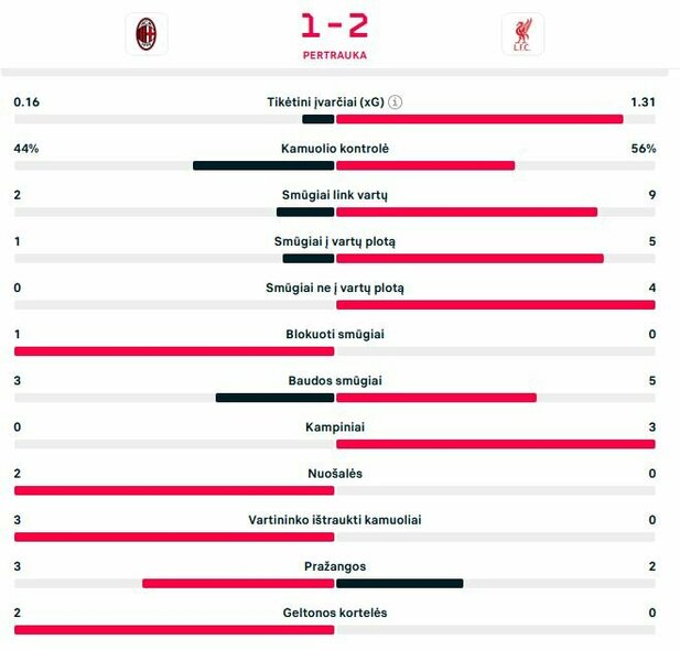 Pirmojo kėlinio statistika | „Scoreboard“ statistika