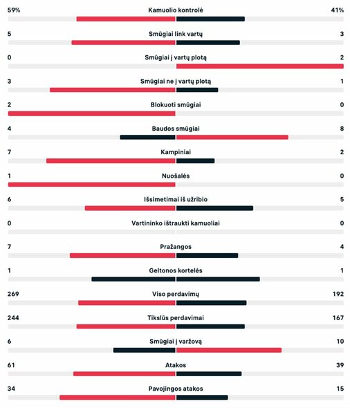 Rungtynių statistika (Pietų Korėja – Gana) | livesport.com nuotr.