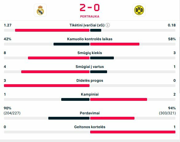 Pirmojo kėlinio statistika | livesport.com nuotr.