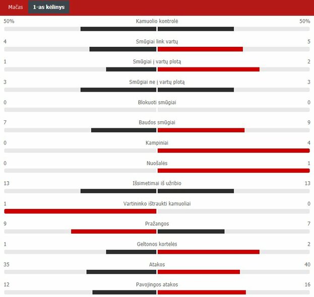 First half statistics (Sūduva - Valmiera) Scoreboard statistics