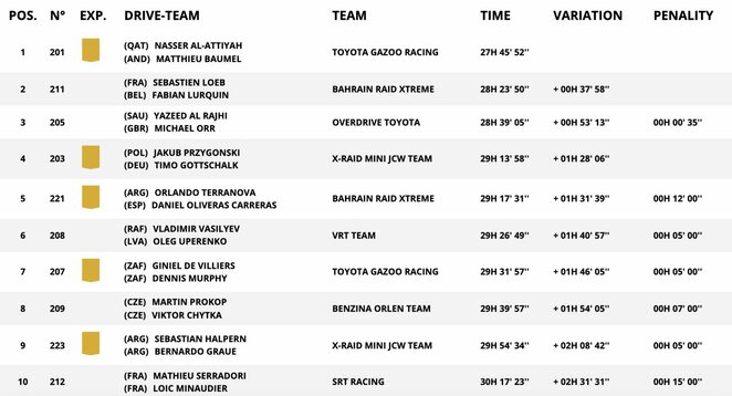 Automobilių įskaita po aštuonių greičio ruožų | Organizatorių nuotr. Automobilių įskaita po aštuonių greičio ruožų | Organizatorių nuotr.