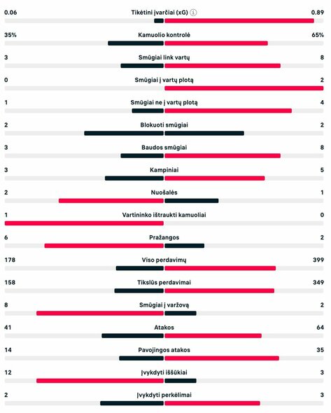 Pirmojo kėlinio statistika (Slovėnija – Danija) | livesport.com nuotr.