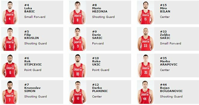 Kroatijos rinktinės sudėtis | FIBA nuotr.