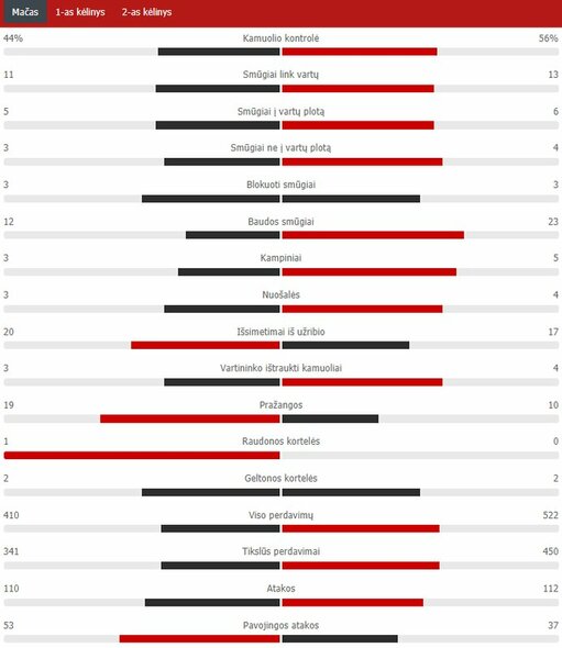 Rungtynių statistika („Man Utd“ – PSG) | „Scoreboard“ statistika