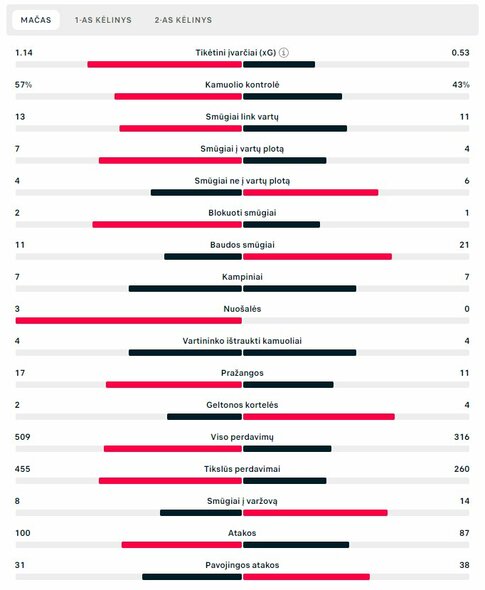 Rungtynių statistika (PSG – „AC Milan“) | „Scoreboard“ statistika