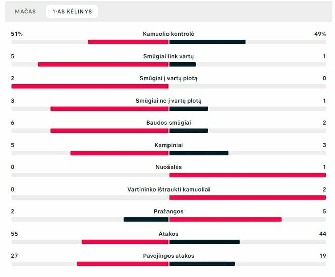 Pirmojo kėlinio statistika („Shkupi“ – „Hegelmann“) | „Scoreboard“ statistika