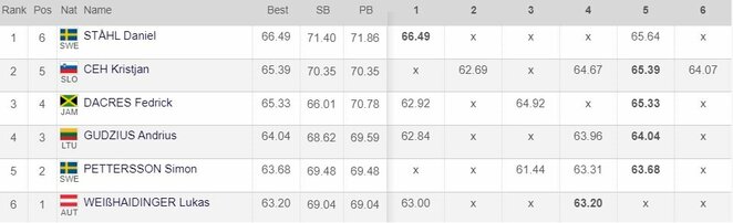 Vyrų disko metimo rungties rezultatai | Organizatorių nuotr. Vyrų disko metimo rungties rezultatai | Organizatorių nuotr.