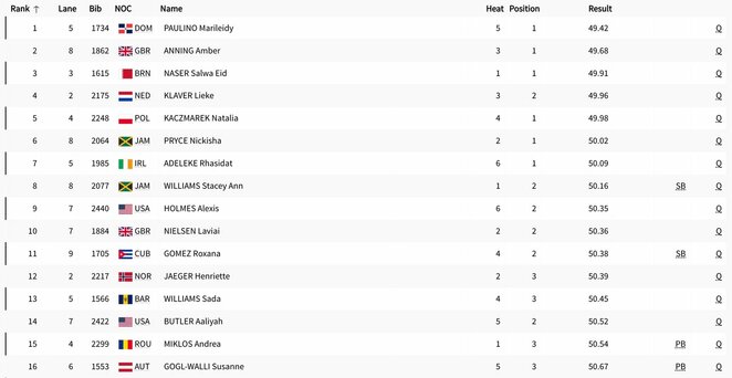 400 m bėgimo atranka | Organizatorių nuotr. 400 m bėgimo atranka | Organizatorių nuotr.