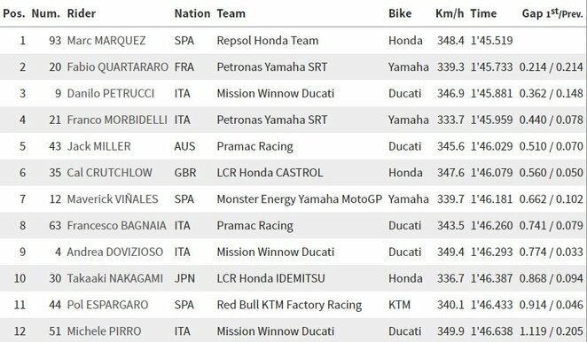 Italijos GP kvalifikacijos rezultatai | Organizatorių nuotr. Italijos GP kvalifikacijos rezultatai | Organizatorių nuotr.