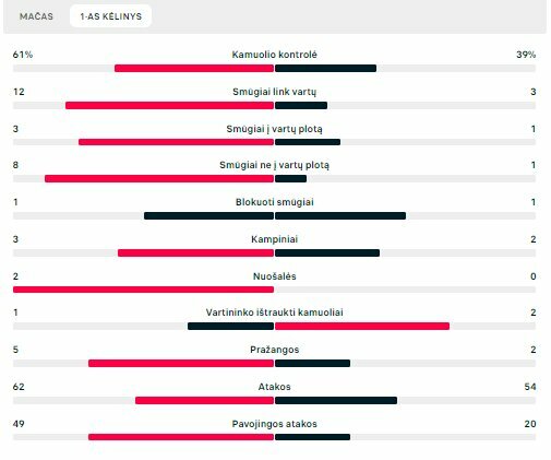 Pirmojo kėlinio statistika („Jagiellonia“ – „Panevėžys“) | „Scoreboard“ statistika