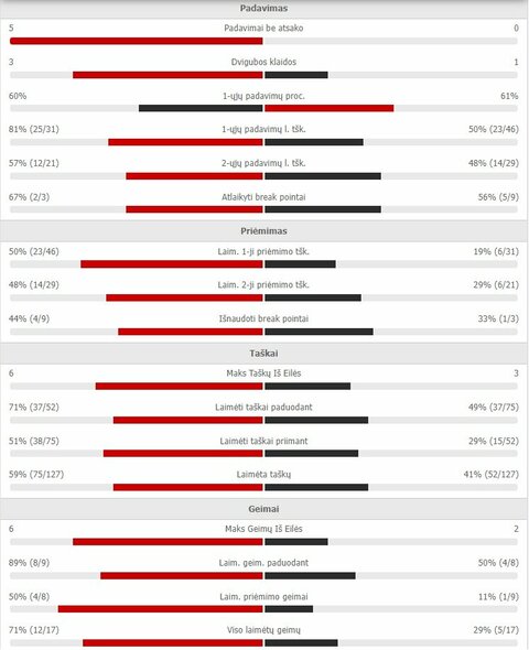 Mačo statistika: F.Auger-Aliassime - R.Berankis | Organizatorių nuotr.