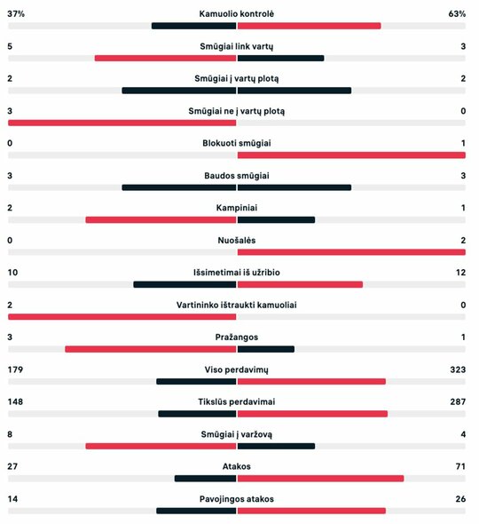 Statistika po pirmojo kėlinio (Nyderlandai – JAV) | livesport.com nuotr.