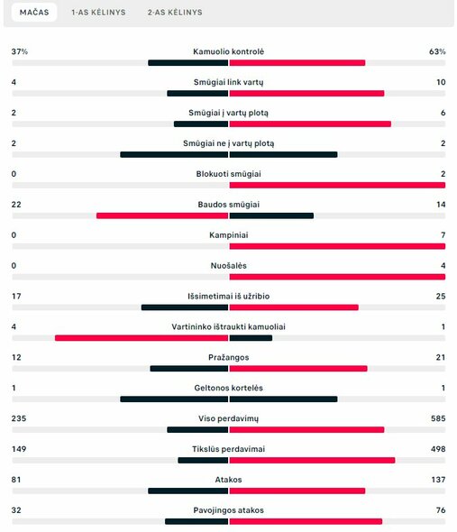 Rungtynių statistika (San Marinas – Lietuva) | „Scoreboard“ statistika