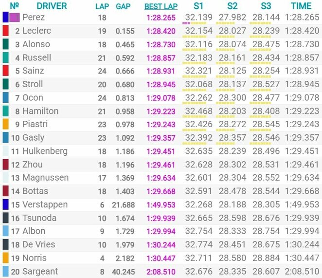 Saudo Arabijos GP kvalifikacijos rezultatai | Organizatorių nuotr. Saudo Arabijos GP kvalifikacijos rezultatai | Organizatorių nuotr.