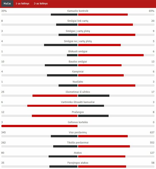 „Lyon“ - „Bayern“ rungtynių statistika | „Scoreboard“ statistika