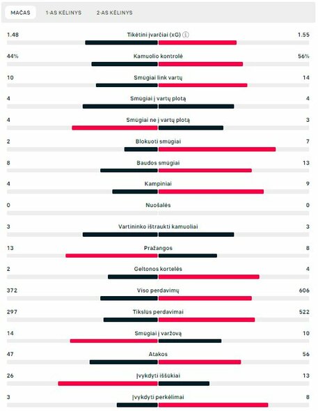 Rungtynių statistika (Slovėnija – Serbija) | „Scoreboard“ statistika