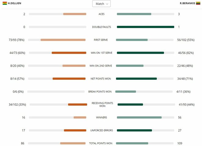 Mačo statistika | Organizatorių nuotr. Mačo statistika | Organizatorių nuotr.