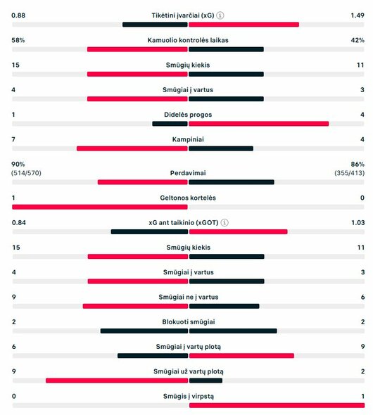 Rungtynių statistika (&bdquo;Marseille&ldquo; &ndash; &bdquo;Liverpool&ldquo;) | &bdquo;Scoreboard&ldquo; statistika