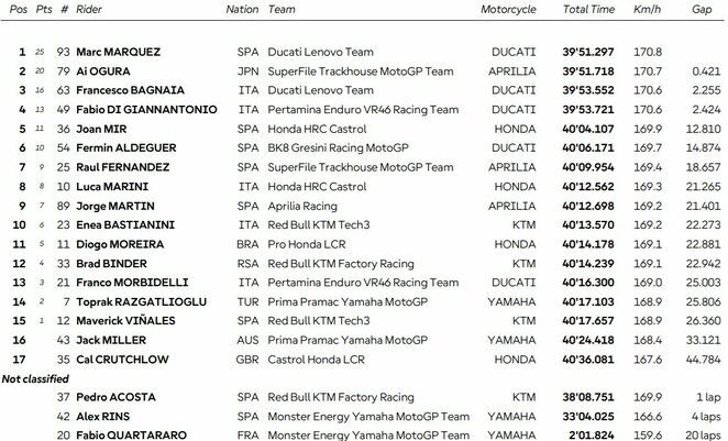 Čekijos GP lenktynių rezultatai | Organizatorių nuotr.